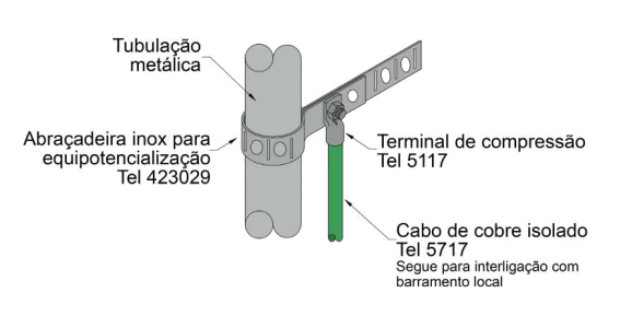 Exemplo de aplicação da abraçadeira DEHN Tel 423029 para equipotencialização de tubulações metálicas