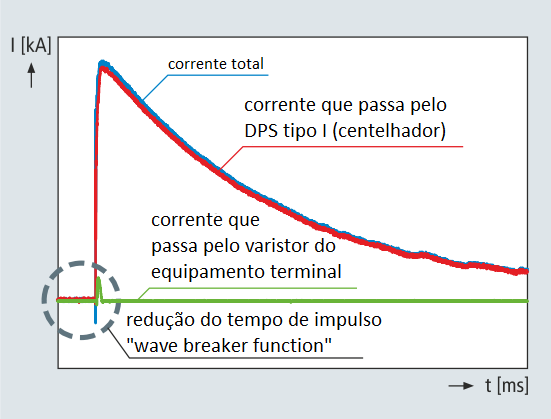  DPS centelhador tipo 1 (curva característica típica). Fonte: DEHN/2022