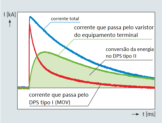 DPS varistor tipo 1 (curva característica típica). Fonte: DEHN/2022