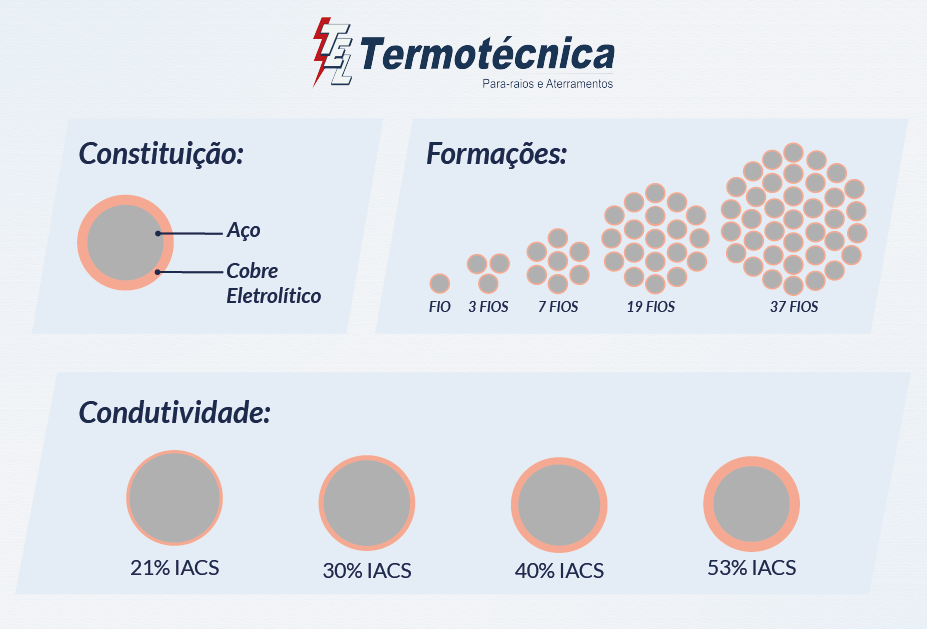 Sistemas de aterramento com Cabos de Aço Cobreado: Aspectos técnicos, normativos e econômicos