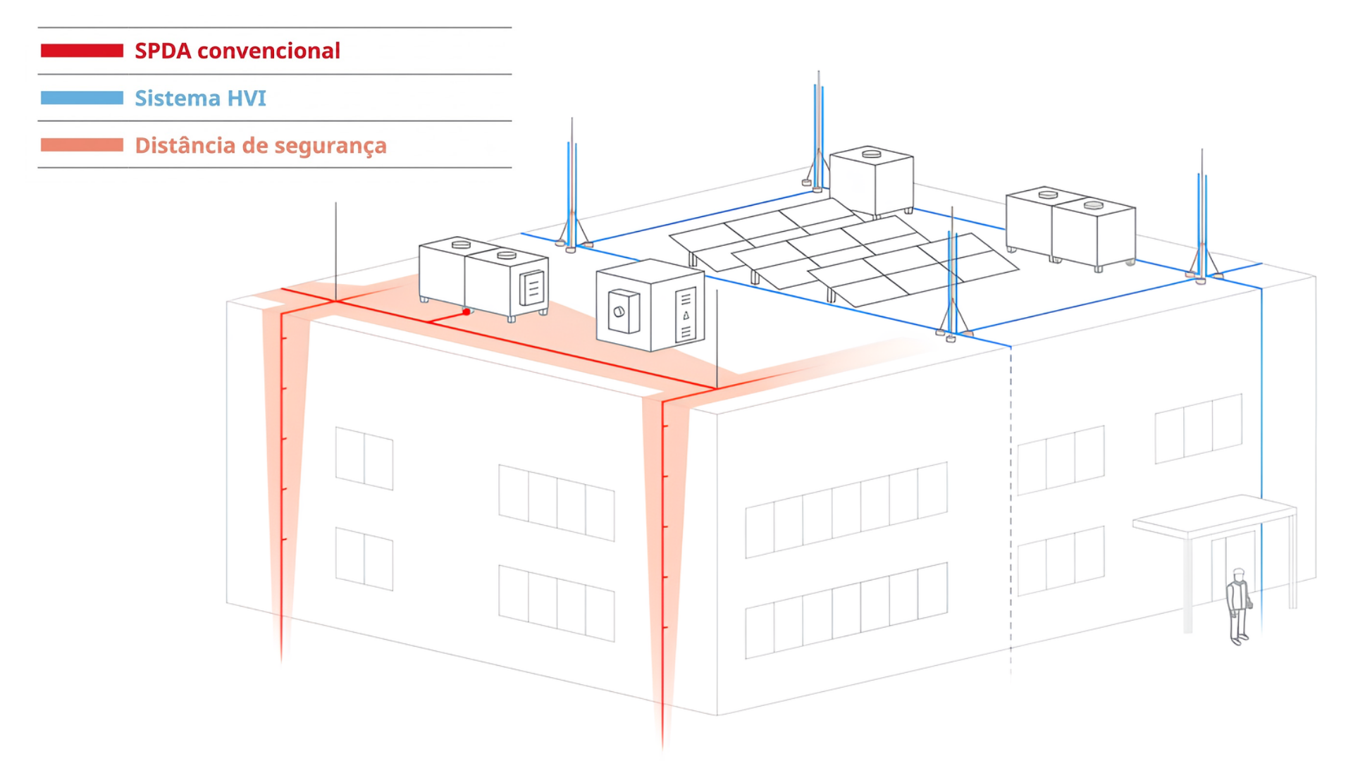 Comparação entre a implementação de um SPDA e do SPDA eletricamente isolado com sistema HVI.